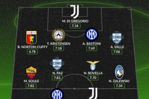 whoscored列意甲8月最佳陣：國(guó)米尤文各2將，帕斯、蘇萊在列