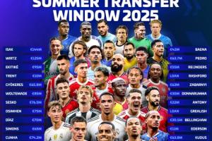 瘋狂一夏！最新俱樂部身價榜：皇馬槍手曼城仍前3，利物浦升至第4