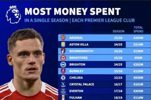 壕今夏共9支英超球隊(duì)打破單賽季轉(zhuǎn)會(huì)支出紀(jì)錄，紅軍&槍手領(lǐng)銜