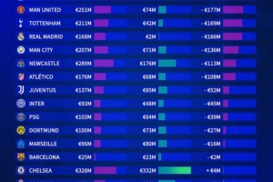 德轉(zhuǎn)今夏歐洲20隊轉(zhuǎn)會盈虧：阿森納凈支出2.84億，法鷹盈利6900萬
