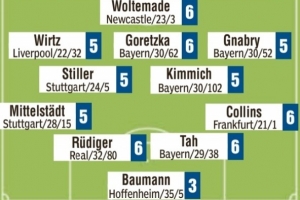 媒體也怒了！圖片報賽后評分：鮑曼3分&其余首發(fā)全部為5分甚至6分