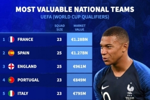德轉列歐洲國家隊身價榜：法國壓西班牙居首，英葡意荷德列前七