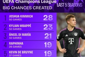 近5年歐冠創(chuàng)造重大機會榜：基米希28次領跑，B費19場16次效率最高