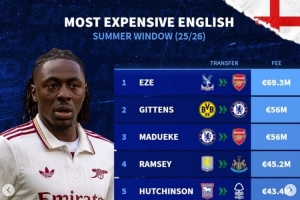 今夏英格蘭球員轉(zhuǎn)會(huì)費(fèi)榜：埃澤6930萬(wàn)，吉滕斯、馬杜埃凱分列二三