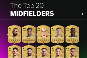 FC26官方英超中場(chǎng)評(píng)分榜：薩拉赫91居首，羅德里90、維爾茨89