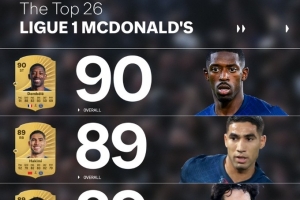 FC26官方法甲球員評(píng)分榜：登貝萊90最高，阿什拉夫和維蒂尼亞89