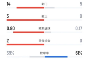 犯規(guī)大戰(zhàn)！米蘭1-0博洛尼亞：射門(mén)14-5，控球39%-61%，犯規(guī)17-16