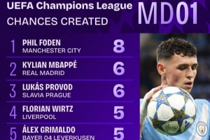 歐冠首輪創(chuàng)造機(jī)會(huì)榜：福登8次領(lǐng)跑，姆巴佩6次、維爾茨5次