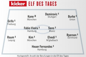 踢球者本輪德甲最佳陣：凱恩、金玟哉領(lǐng)銜，法維和佐野海舟入選