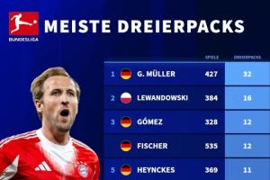 夸張！凱恩僅用67場(chǎng)就位列德甲戴帽榜第7，其余9人出場(chǎng)均超300場(chǎng)