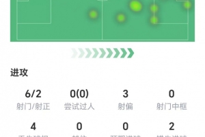 S-希門(mén)尼斯數(shù)據(jù)：6射兩正打進(jìn)1球，兩次錯(cuò)失進(jìn)球，獲評(píng)6.9分