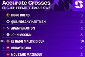 英超第5輪精準傳中榜：烏戈-布埃諾5次居首，哈特曼4次第二