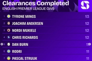 英超第5輪解圍榜：明斯13次居首，約西姆-安德森等三人12次第二