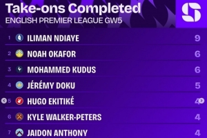 英超第5輪過(guò)人榜：恩迪亞耶9次最多，奧卡福、庫(kù)杜斯各6次第二