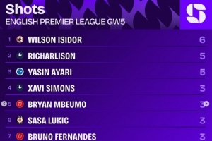 英超第5輪射門榜：伊西多6次居首，理查利森、亞辛-阿亞里5次第二