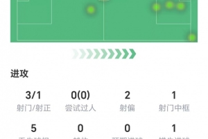恩昆庫(kù)數(shù)據(jù)：3射1正進(jìn)1球，1次錯(cuò)失進(jìn)球，兩關(guān)鍵傳球，獲評(píng)8.1分
