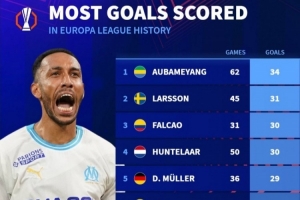 歐聯(lián)杯歷史射手榜：奧巴梅揚34球第一，法爾考31場30球效率恐怖