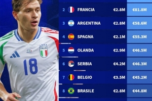 意甲球員薪資盤點(diǎn)：意大利球員總薪資最高，塞爾維亞平均年薪最高