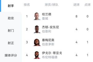 英超射手榜：哈蘭德6輪8球領跑！塞梅尼奧4球埃基蒂克約克雷斯3球