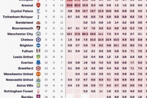 Opta預測英超奪冠概率：利物浦46.5%居首，阿森納逆轉后升至34.6%