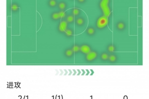 煥發(fā)第二春，奧巴梅揚本場數(shù)據(jù)：1粒進球，2次助攻，3次關鍵傳球