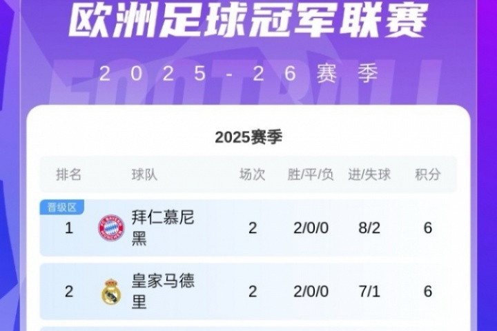 歐冠積分榜：共6隊(duì)兩連勝拿6分！拜仁領(lǐng)跑，巴薩紅軍藍(lán)軍16-18名