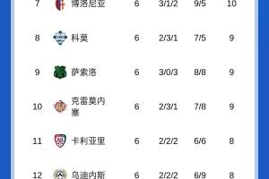 皮奧利危？意甲積分榜：紫百合6輪0勝倒數(shù)第四，羅馬6輪5勝暫登頂