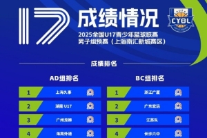 16支球隊成功晉級全國U17青少年籃球聯(lián)賽男子組決賽階段