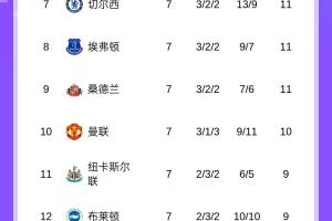 英超積分榜：利物浦連敗丟榜首，阿森納1分優(yōu)勢(shì)登頂，曼城升第五