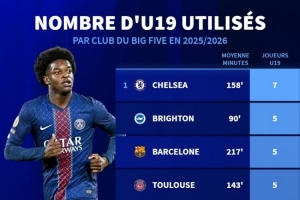 本賽季五大聯(lián)賽使用U19球員數(shù)量：切爾西7人最多，巴薩、巴黎5人