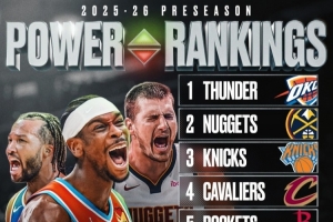 美媒BF評新賽季季前實力榜！雷霆掘金尼克斯前3 火箭第5湖人第7