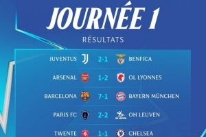 女足歐冠首輪賽果：巴薩7-1拜仁、皇馬6-2羅馬、阿森納1-2里昂