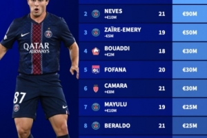 法甲U21球員身價(jià)榜：杜埃、若昂-內(nèi)維斯9000萬(wàn)歐并列榜首