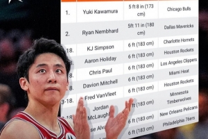 新賽季最矮的球員排名！河村勇輝1米73最矮 1米83也都榜上有名！