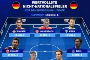 德轉(zhuǎn)列非德國國腳球員身價最貴陣：萬納爾、克瑙夫、烏爾比希在列