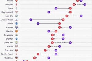 英超球隊較上賽季同期積分：水晶宮+9分，阿森納-1分、利物浦-3分