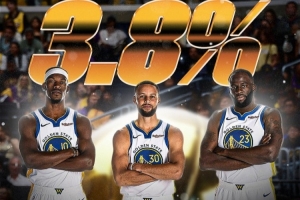 你看好勇士嗎？體育預(yù)測平臺數(shù)據(jù)顯示 勇士新賽季奪冠概率3.8%