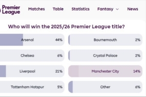 誰(shuí)能奪冠？英超官網(wǎng)球迷投票：槍手44%第一，紅軍21%曼城14%