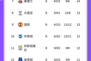 英超積分榜：阿森納3分領(lǐng)跑，曼城第2，利物浦第4，切爾西第5