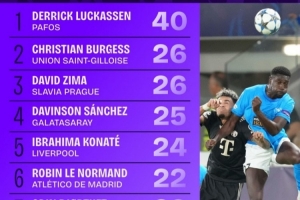 本賽季歐冠解圍榜：盧卡森40次斷崖式領(lǐng)先，科納特范戴克上榜