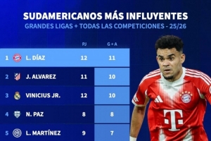 本賽季南美球員參與進(jìn)球：迪亞斯11球最多，小蜘蛛、維尼修斯10球