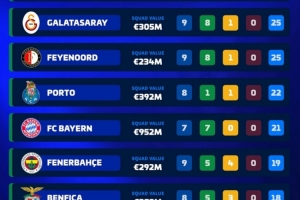 本賽季歐洲前十聯(lián)賽8隊保持不敗，五大聯(lián)賽僅剩拜仁、亞特蘭大