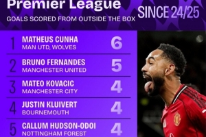 上賽季至今英超禁區(qū)外進球榜：庫尼亞壓B費居首，帕爾默在列