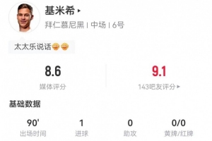 打破僵局！基米希本場4射1正進1球 2關(guān)鍵傳球+6傳中0犯規(guī) 獲8.6分