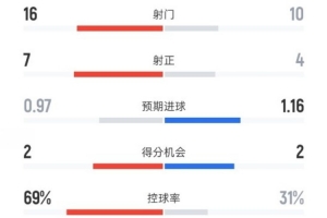 切爾西1-2桑德蘭全場數(shù)據(jù)：射門16-10，射正7-4，控球率69%-31%