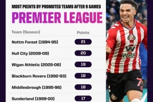 桑德蘭聯(lián)賽前9輪豪取17分！在英超歷史升班馬同期戰(zhàn)績并列第6位