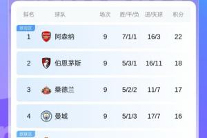 阿森納4分領(lǐng)跑！伯恩茅斯、桑德蘭分列二三，曼城曼聯(lián)同積16分