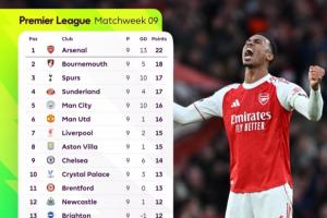 Opta最新英超奪冠概率：阿森納升至近7成！曼城12%利物浦11%