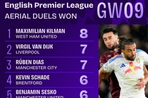 英超第9輪贏得空中對抗次數(shù)榜：基爾曼8次最多，范戴克等兩人7次