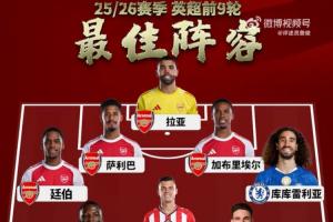 9輪戰(zhàn)罷！詹俊評(píng)英超最佳陣：哈蘭德領(lǐng)銜鋒線，槍手之墻坐鎮(zhèn)后防